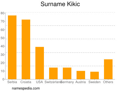 Surname Kikic