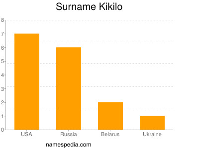 Surname Kikilo