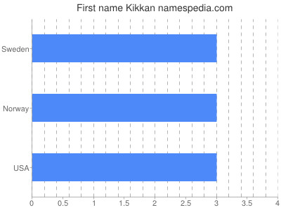 Given name Kikkan
