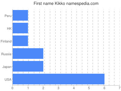Given name Kikko