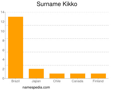 Surname Kikko