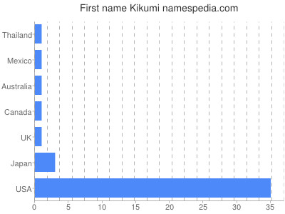 Given name Kikumi
