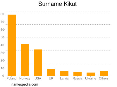 Surname Kikut