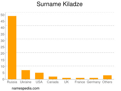 Surname Kiladze