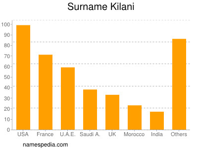 Surname Kilani