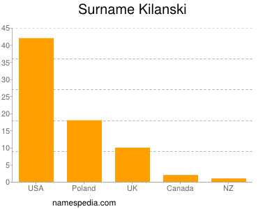 Surname Kilanski