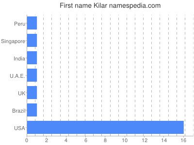 Given name Kilar
