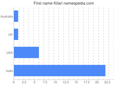 Given name Kilari