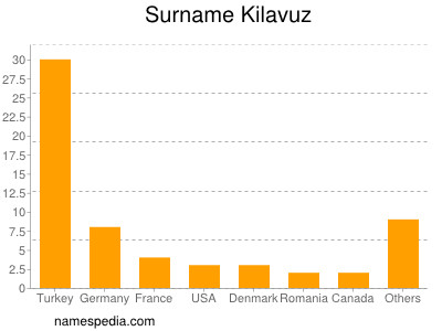Surname Kilavuz