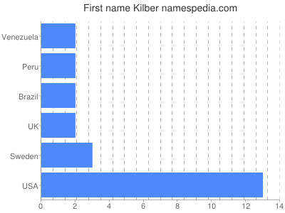 Given name Kilber