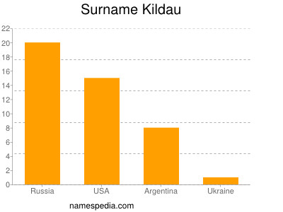 Surname Kildau