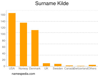 Surname Kilde