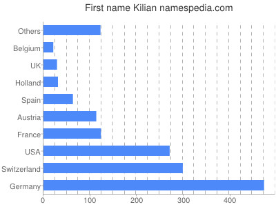 Given name Kilian