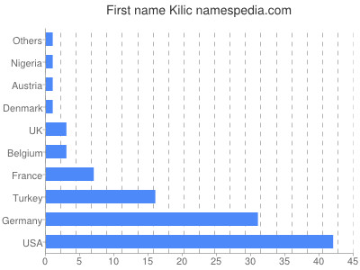 Given name Kilic