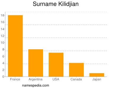Surname Kilidjian