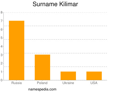 Surname Kilimar
