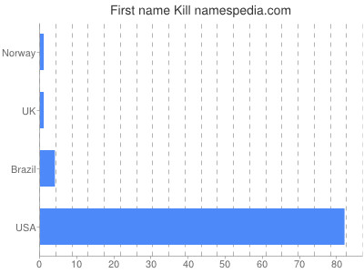 Given name Kill