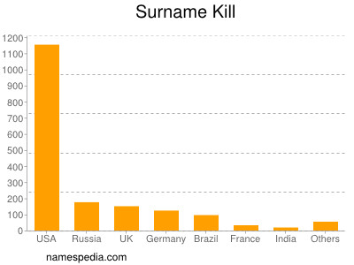 Surname Kill