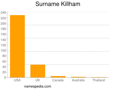 Surname Killham