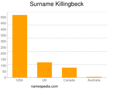 Surname Killingbeck