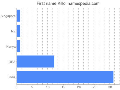 Given name Killol