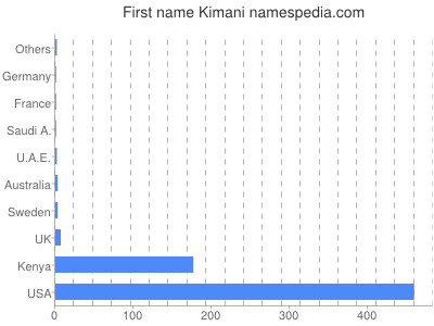 Vornamen Kimani