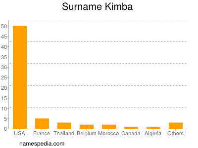 Surname Kimba
