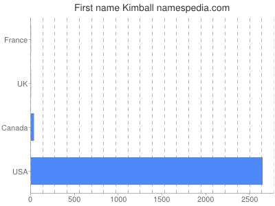 Given name Kimball