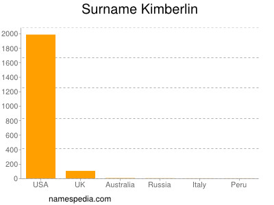 Surname Kimberlin