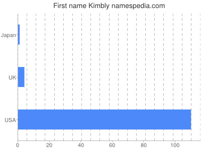 Vornamen Kimbly