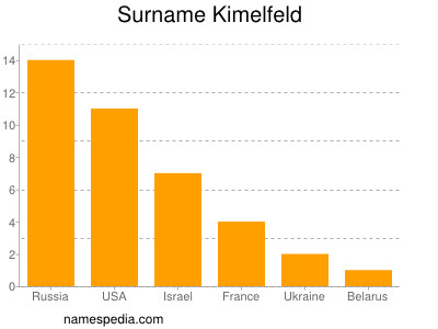 nom Kimelfeld