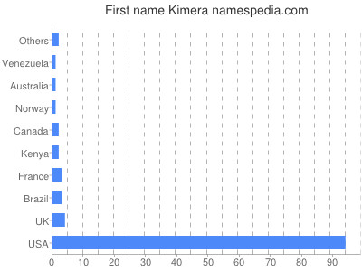 Given name Kimera