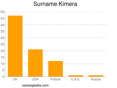 Surname Kimera