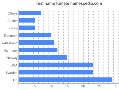 Given name Kimete