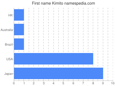 Given name Kimito