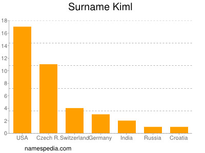 Surname Kiml