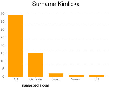 Surname Kimlicka