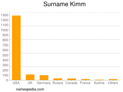 Surname Kimm