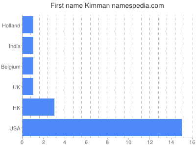 Vornamen Kimman
