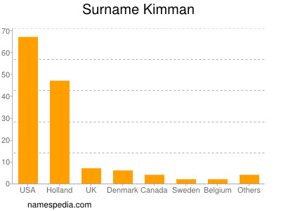 Familiennamen Kimman