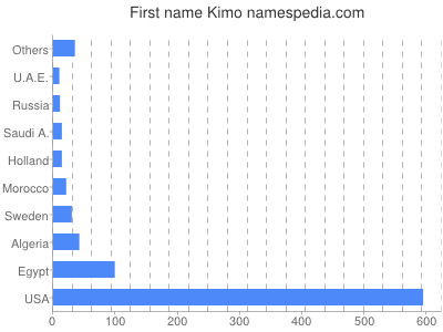 Given name Kimo
