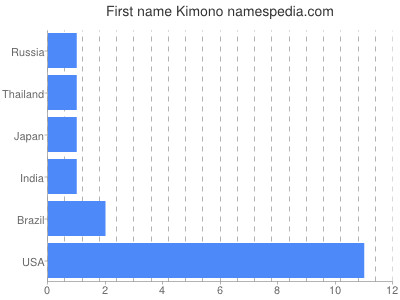 Given name Kimono