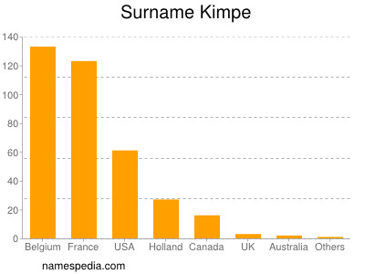 Surname Kimpe