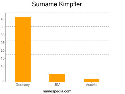 nom Kimpfler