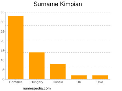 Surname Kimpian