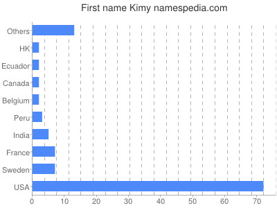 Given name Kimy