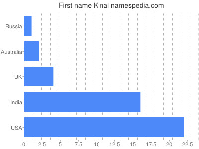Given name Kinal