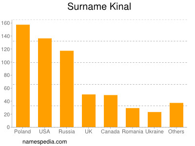 Surname Kinal