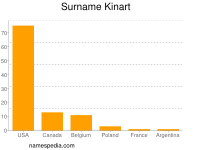nom Kinart
