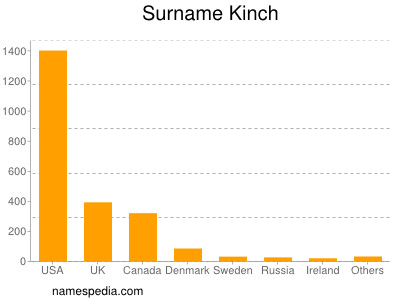 Surname Kinch